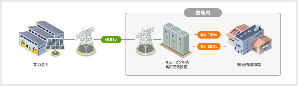 電力会社 600V キュービクル式 高圧受電設備 電力100V 電力200V 敷地内建物等